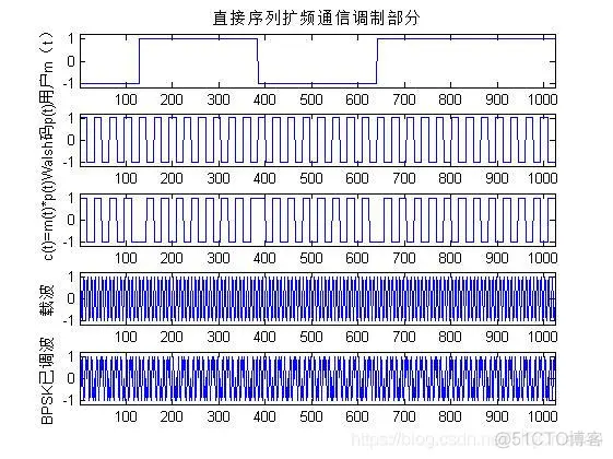 【扩频通信】基于matlab扩频通信系统仿真【含Matlab源码 337期】_数据_11